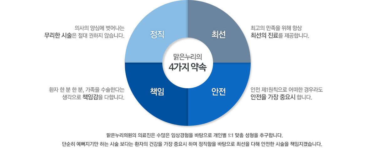 의사의 양심에 벗어나는 무리한 시술은 절대 권하지 않습니다. 환자 한 분 한 분, 가족을 수술한다는 생각으로 책임감을 다합니다. 최고의 만족을 위해 항상 최선의 진료를 제공합니다. 안전 제1원칙으로 어떠한 경우라도 안전을 가장 중요시 합니다. 맑은누리의원 의료진은 수많은 임상경험을 바탕으로 개인별 1:1 맞춤 성형을 추구합니다. 단순히 예뻐지기만 하는 시술 보다는 환자의 건강을 가장 중요시 하며 정직함을 바탕으로 최선을 다해 안전한 시술을 책임지겠습니다.