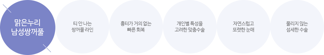 맑은누리 남성쌍꺼풀 - 티 안 나는 쌍꺼풀 라인 - 흉터가 거의 없는 빠른 회복 - 개인별 특성을 고려한 맞춤수술 - 자연스럽고 또렷한 눈매 - 풀리지 않는 섬세한 수술