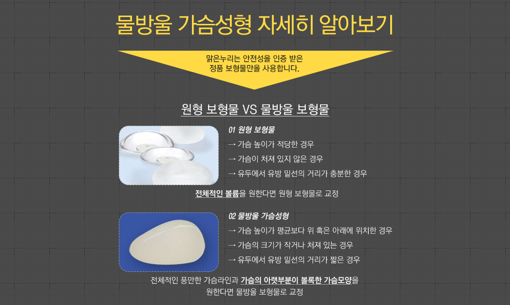 물방울 가슴성형 자세히 알아보기 - 맑은누리는 안전성을 인증 받은 정품 보형물만을 사용합니다. 원형 보형물 VS 물방울 보형물:01 원형 보형물 → 가슴 높이가 적당한 경우 → 가슴이 처져 있지 않은 경우 → 유두에서 유방 밑선의 거리가 충분한 경우 '전체적인 볼륨을 원한다면 원형 보형물로 교정', 02 물방울 가슴성형 → 가슴 높이가 평균보다 위 혹은 아래에 위치한 경우 → 가슴의 크기가 작거나 처져 있는 경우 → 유두에서 유방 밑선의 거리가 짧은 경우 '전체적인 풍만한 가슴라인과 가슴의 아랫부분이 볼록한 가슴모양을 원한다면 물방울 보형물로 교정'