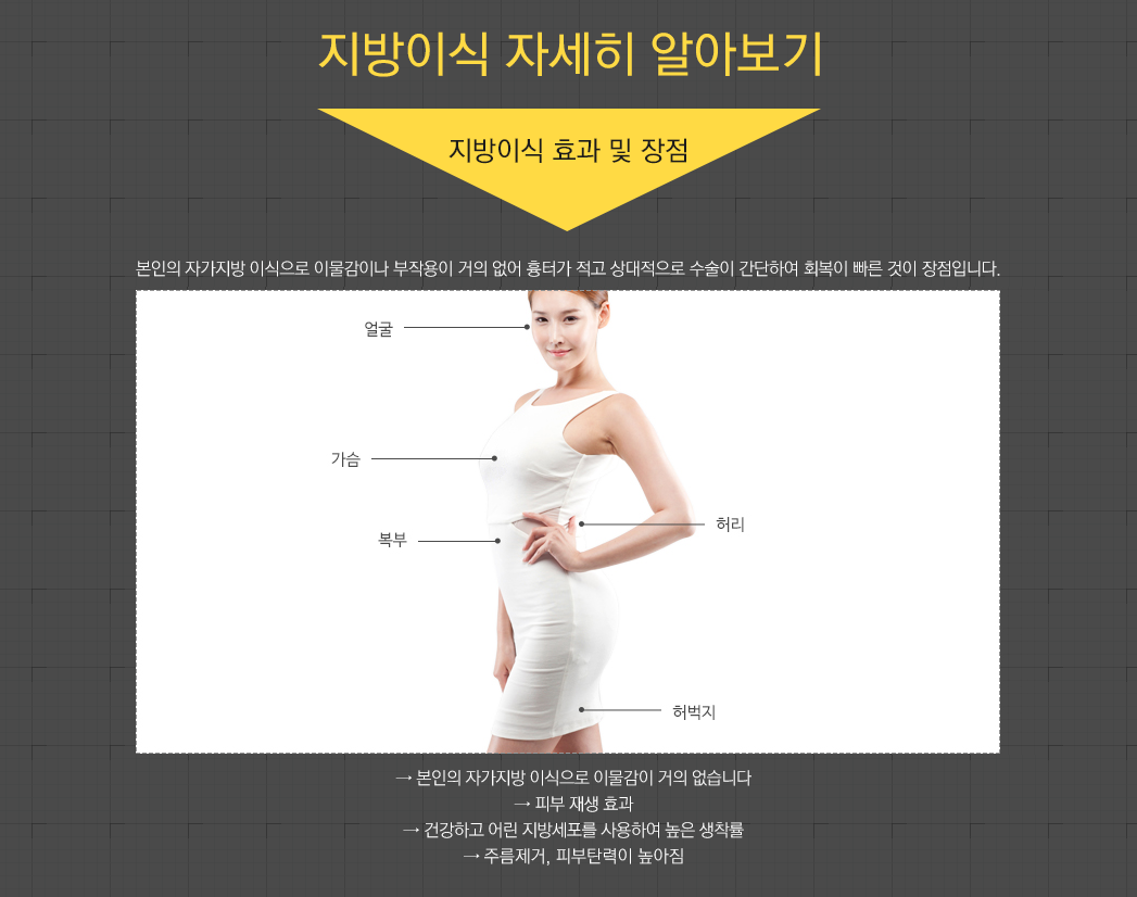 지방이식 자세히 알아보기 - 지방이식 효과 및 장점 - 본인의 자가지방 이식으로 이물감이나 부작용이 거의 없어 흉터가 적고 상대적으로 수술이 간단하여 회복이 빠른 것이 장점입니다. → 본인의 자가지방 이식으로 이물감이 거의 없습니다 → 피부 재생 효과 → 건강하고 어린 지방세포를 사용하여 높은 생착률 → 주름제거, 피부탄력이 높아짐