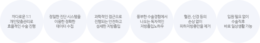 까다로운 1:1 개인맞춤관리로 효율적인 수술 진행, 정밀한 진단 시스템을 이용한 정확한 데이터 수집, 과학적인 접근으로 진행되는 안전하고 섬세한 지방흡입, 풍부한 수술경험에서 나오는 독자적인 지방흡입노하우, 혈관, 신경 등의 손상 없이 피하지방층만을 제거, 입원 필요 없이 수술직후 바로 일상생활 가능